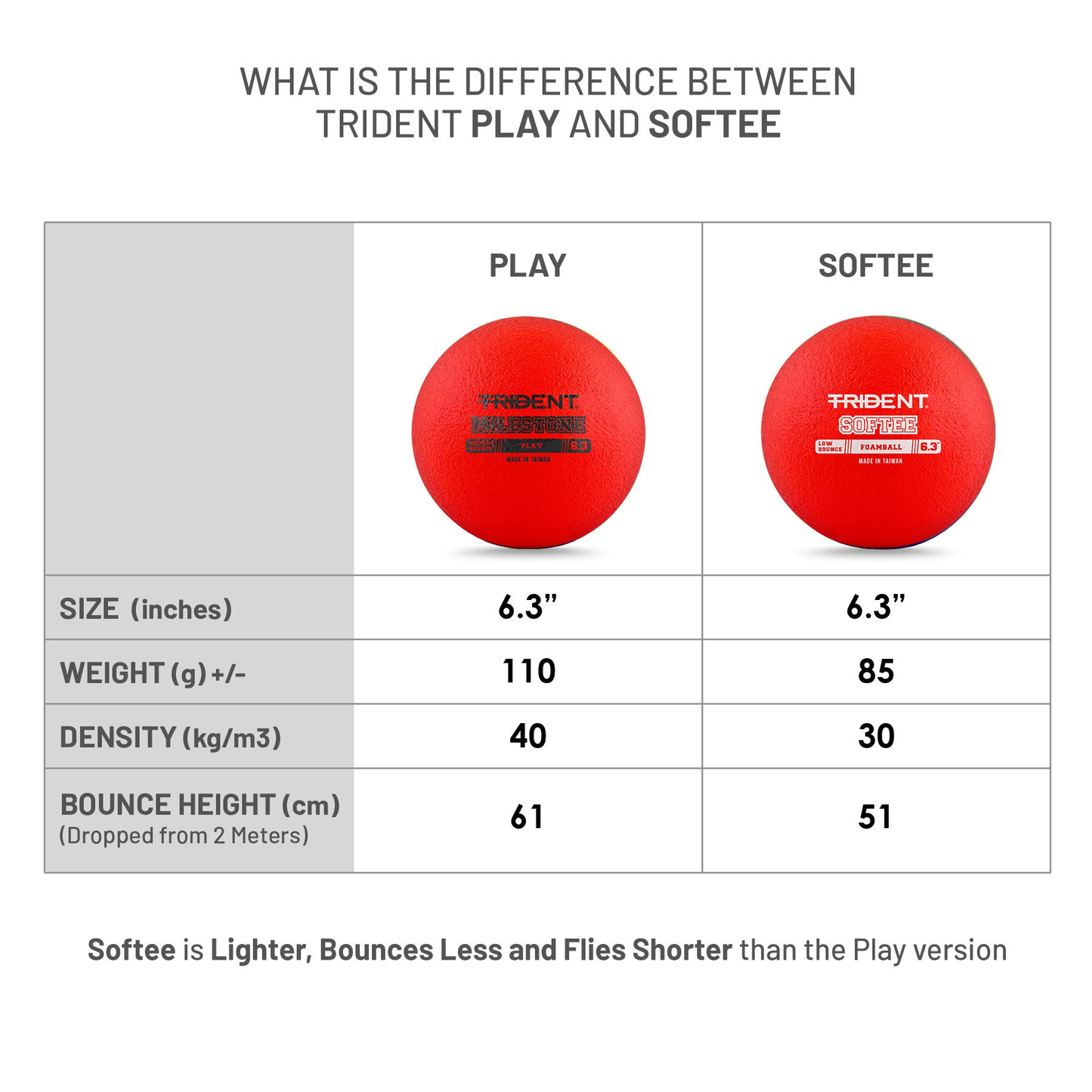 Dodgeball Foam Ball - Trident Milestone Softee Low Bounce (6.3") KQ