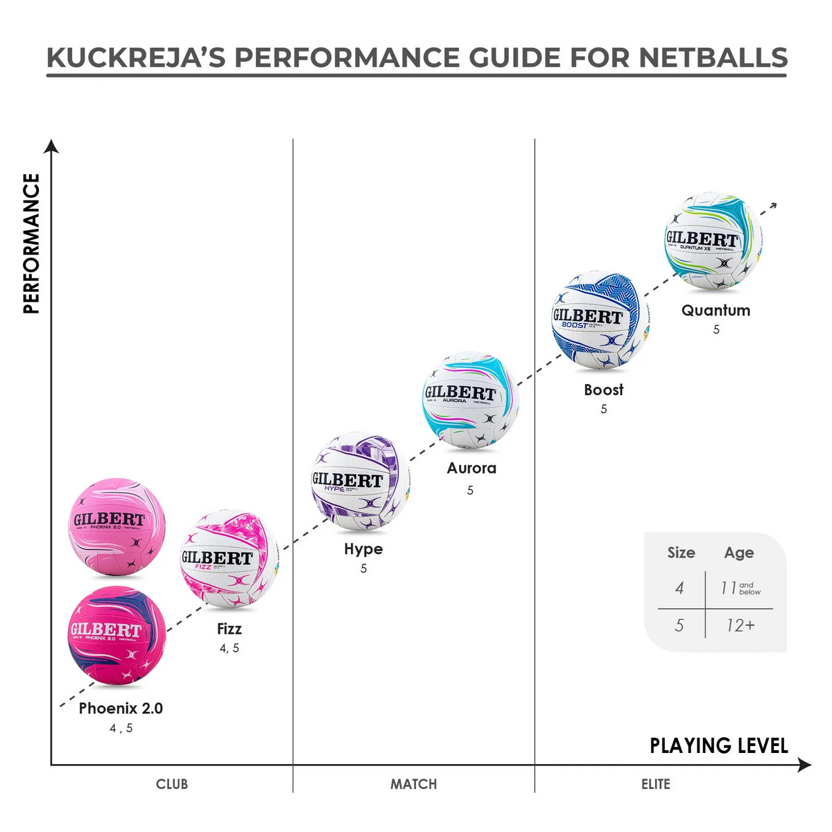 Netball Ball Size 5 - Gilbert Fizz Match KQ